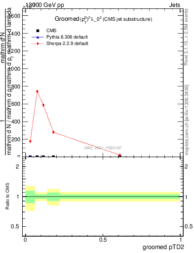 Plot of j.ptd2.g in 13000 GeV pp collisions