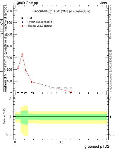 Plot of j.ptd2.g in 13000 GeV pp collisions