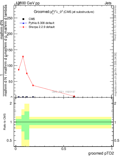 Plot of j.ptd2.g in 13000 GeV pp collisions