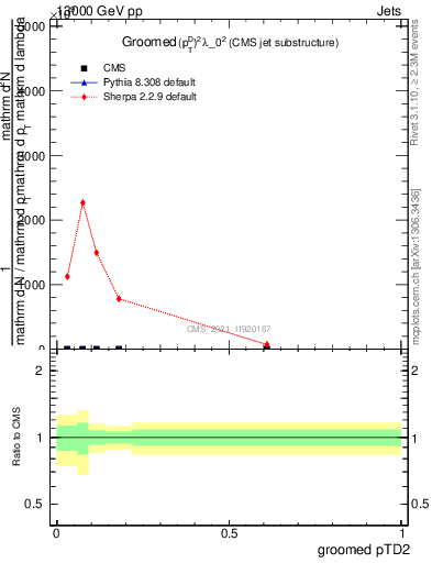 Plot of j.ptd2.g in 13000 GeV pp collisions