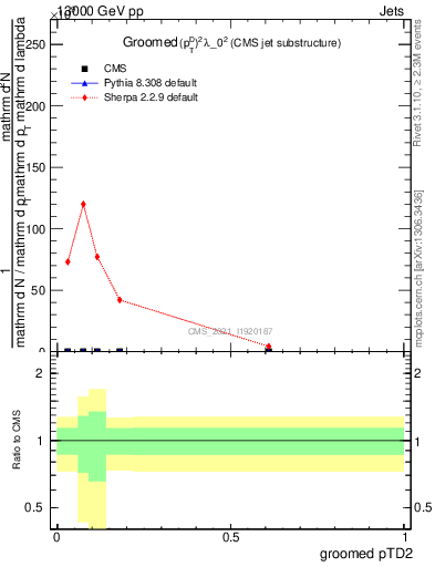 Plot of j.ptd2.g in 13000 GeV pp collisions