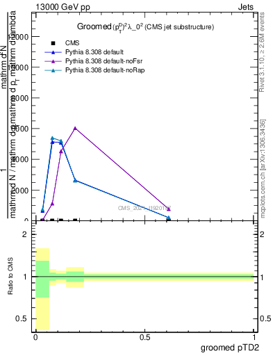 Plot of j.ptd2.g in 13000 GeV pp collisions