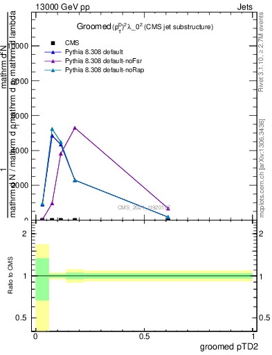 Plot of j.ptd2.g in 13000 GeV pp collisions
