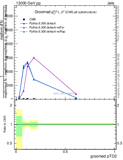Plot of j.ptd2.g in 13000 GeV pp collisions