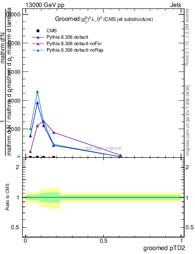 Plot of j.ptd2.g in 13000 GeV pp collisions