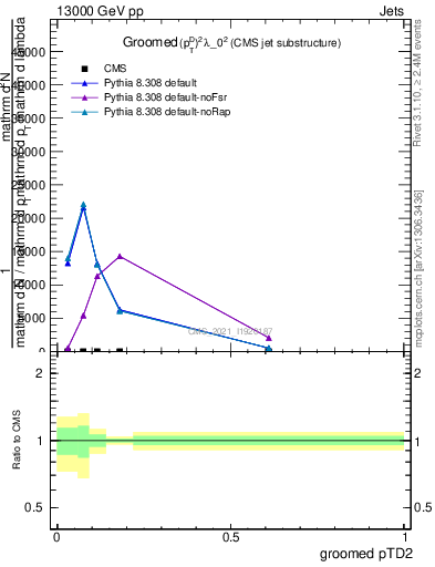 Plot of j.ptd2.g in 13000 GeV pp collisions