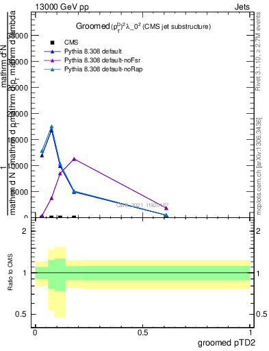 Plot of j.ptd2.g in 13000 GeV pp collisions