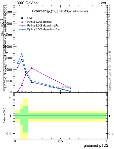 Plot of j.ptd2.g in 13000 GeV pp collisions