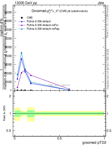 Plot of j.ptd2.g in 13000 GeV pp collisions
