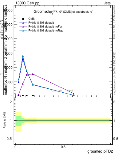 Plot of j.ptd2.g in 13000 GeV pp collisions