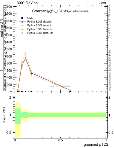 Plot of j.ptd2.g in 13000 GeV pp collisions