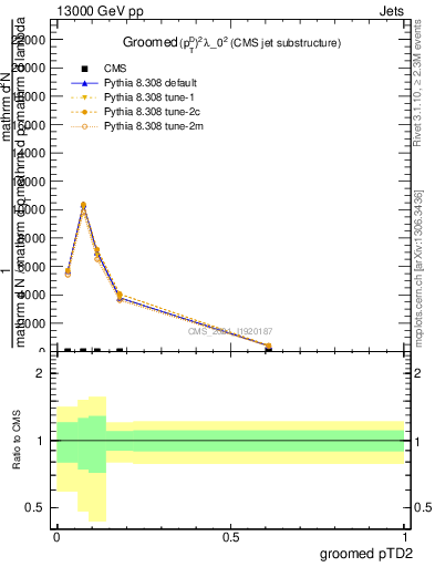 Plot of j.ptd2.g in 13000 GeV pp collisions