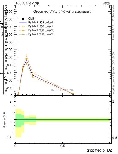 Plot of j.ptd2.g in 13000 GeV pp collisions
