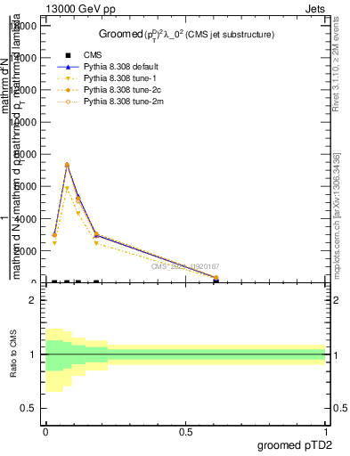 Plot of j.ptd2.g in 13000 GeV pp collisions