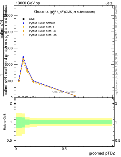 Plot of j.ptd2.g in 13000 GeV pp collisions