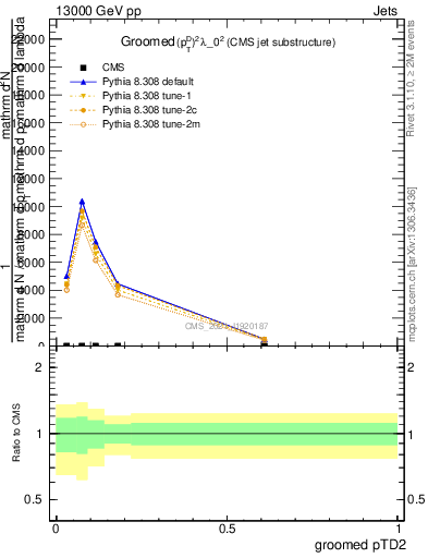 Plot of j.ptd2.g in 13000 GeV pp collisions