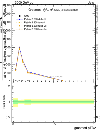 Plot of j.ptd2.g in 13000 GeV pp collisions