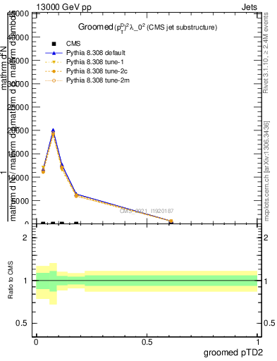 Plot of j.ptd2.g in 13000 GeV pp collisions