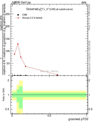 Plot of j.ptd2.g in 13000 GeV pp collisions