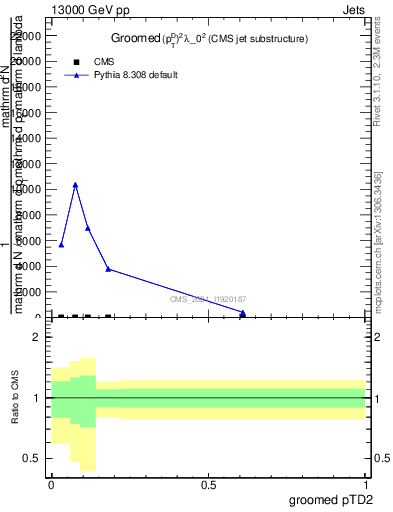 Plot of j.ptd2.g in 13000 GeV pp collisions
