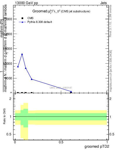 Plot of j.ptd2.g in 13000 GeV pp collisions
