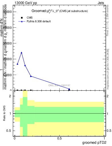 Plot of j.ptd2.g in 13000 GeV pp collisions