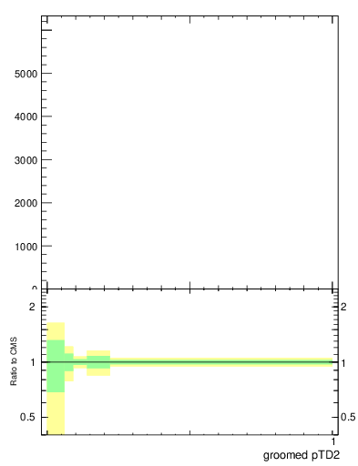 Plot of j.ptd2.g in 13000 GeV pp collisions