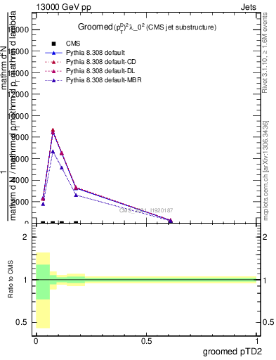 Plot of j.ptd2.g in 13000 GeV pp collisions
