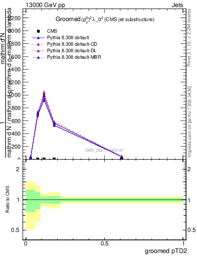 Plot of j.ptd2.g in 13000 GeV pp collisions
