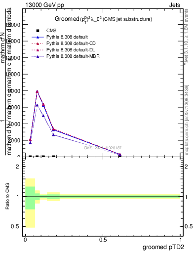 Plot of j.ptd2.g in 13000 GeV pp collisions