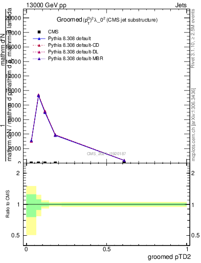 Plot of j.ptd2.g in 13000 GeV pp collisions