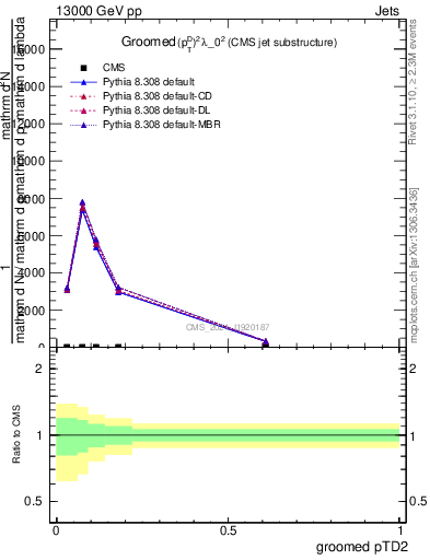 Plot of j.ptd2.g in 13000 GeV pp collisions