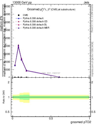 Plot of j.ptd2.g in 13000 GeV pp collisions