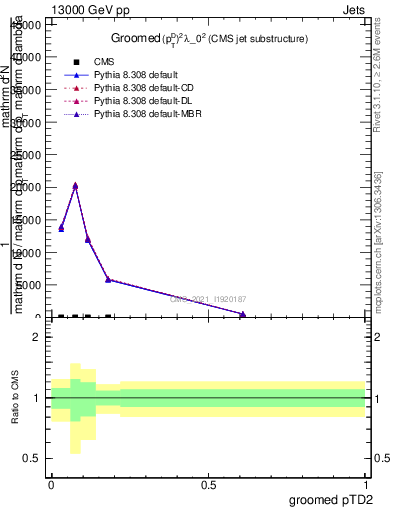 Plot of j.ptd2.g in 13000 GeV pp collisions