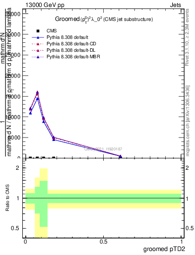 Plot of j.ptd2.g in 13000 GeV pp collisions