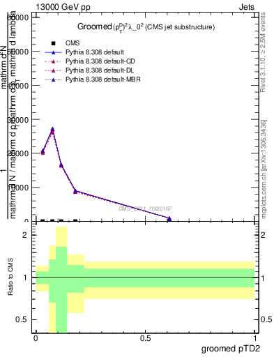 Plot of j.ptd2.g in 13000 GeV pp collisions