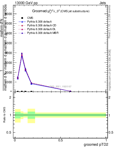 Plot of j.ptd2.g in 13000 GeV pp collisions