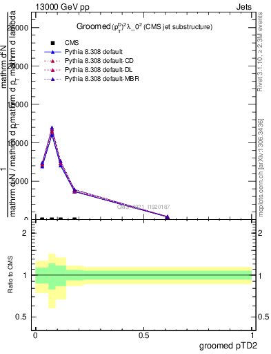 Plot of j.ptd2.g in 13000 GeV pp collisions