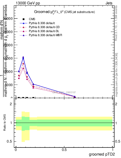 Plot of j.ptd2.g in 13000 GeV pp collisions
