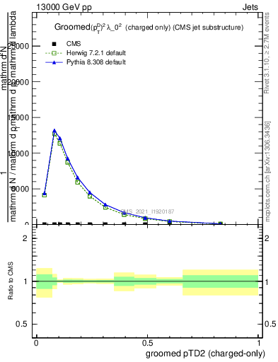 Plot of j.ptd2.gc in 13000 GeV pp collisions