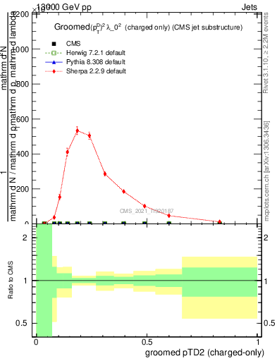 Plot of j.ptd2.gc in 13000 GeV pp collisions