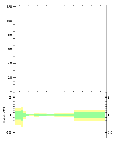 Plot of j.ptd2.gc in 13000 GeV pp collisions