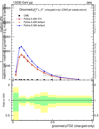 Plot of j.ptd2.gc in 13000 GeV pp collisions