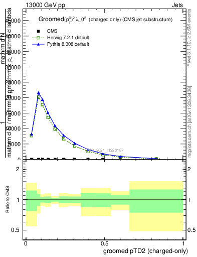 Plot of j.ptd2.gc in 13000 GeV pp collisions