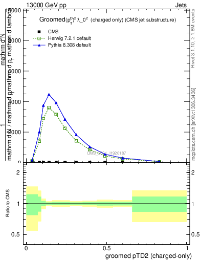 Plot of j.ptd2.gc in 13000 GeV pp collisions