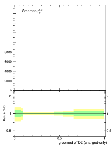 Plot of j.ptd2.gc in 13000 GeV pp collisions