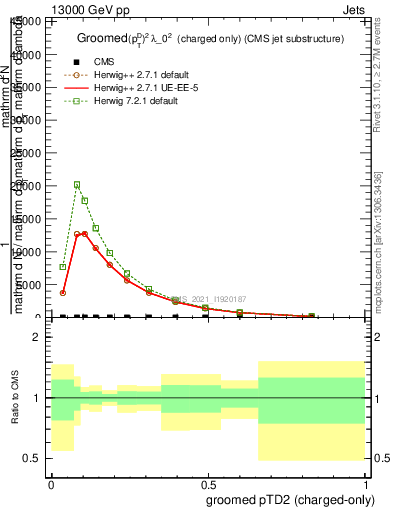 Plot of j.ptd2.gc in 13000 GeV pp collisions