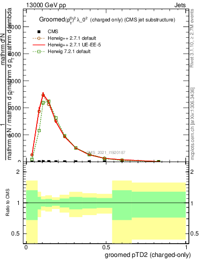 Plot of j.ptd2.gc in 13000 GeV pp collisions