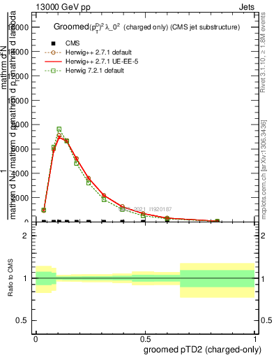Plot of j.ptd2.gc in 13000 GeV pp collisions
