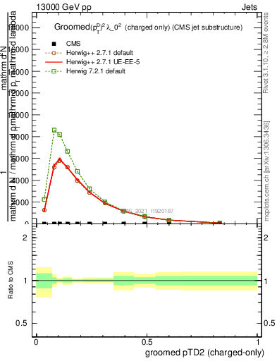 Plot of j.ptd2.gc in 13000 GeV pp collisions